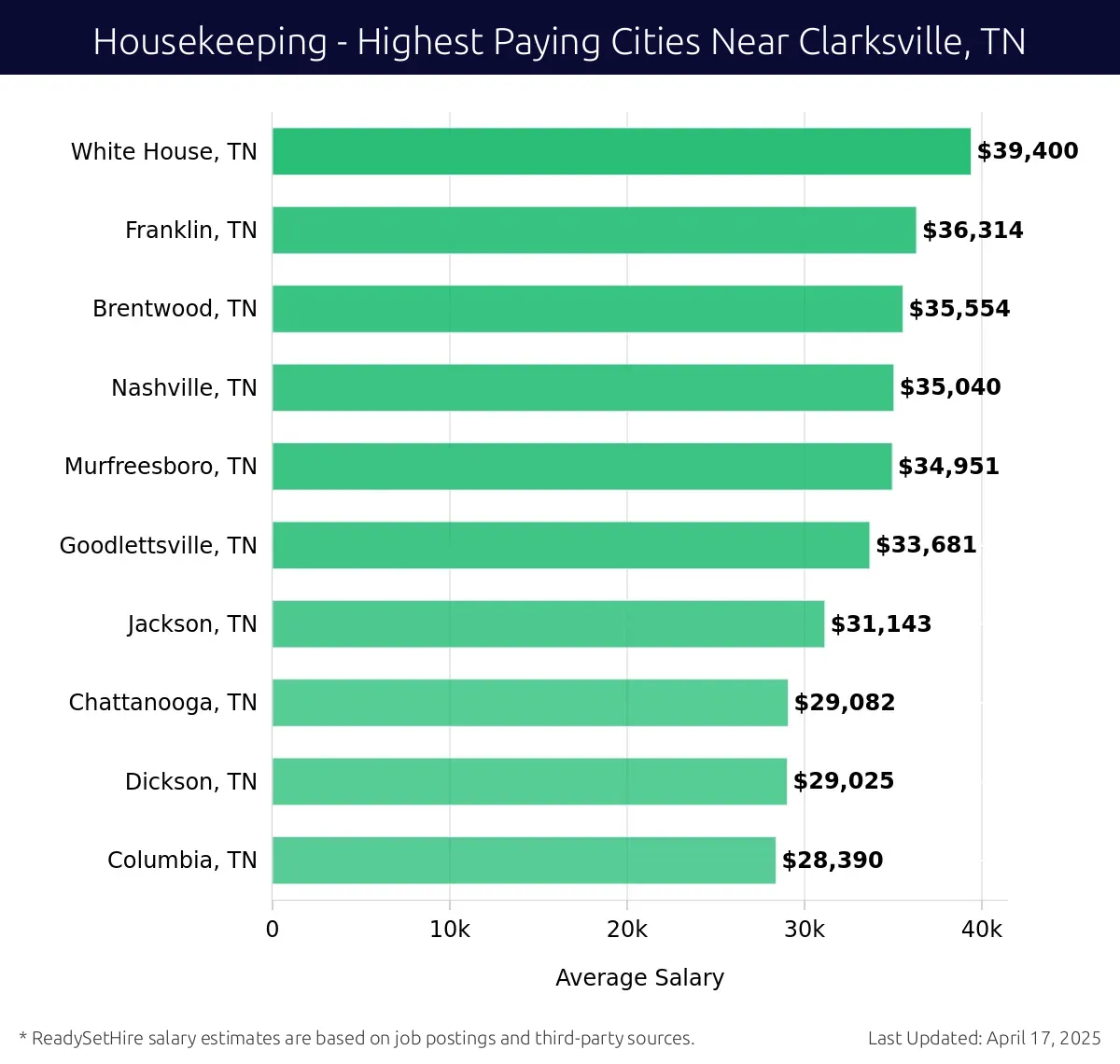 Graph displaying highest paying cities salaries for Housekeeping jobs near Clarksville, TN, highlighting White House, TN with the highest at $39,400 and Columbia, TN with the lowest at $28,390.
