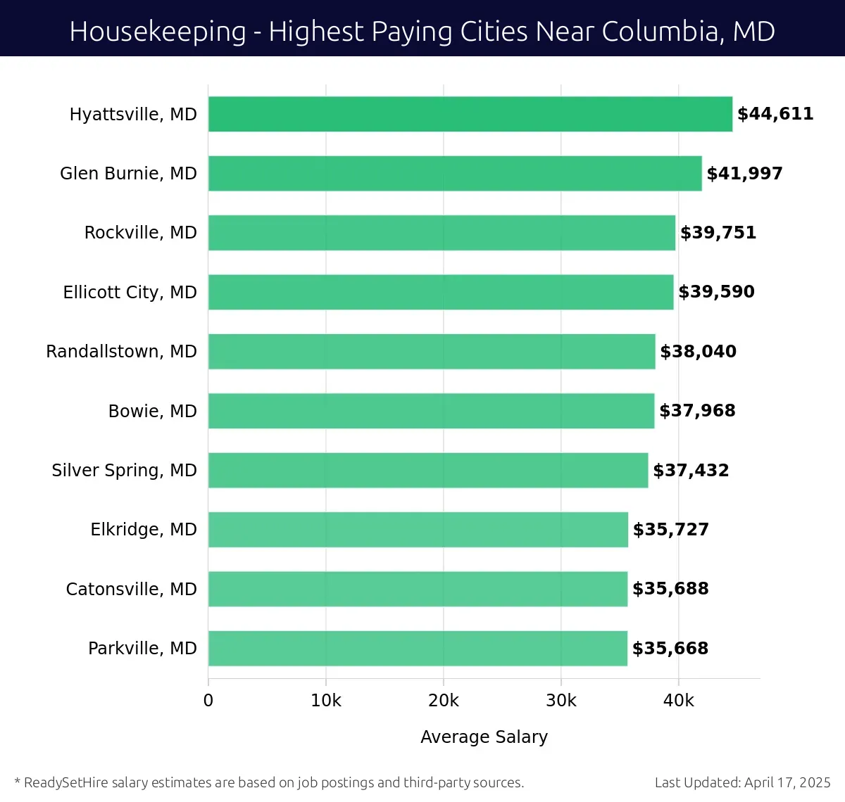 Graph displaying highest paying cities salaries for Housekeeping jobs near Columbia, MD, highlighting Hyattsville, MD with the highest at $44,611 and Parkville, MD with the lowest at $35,668.