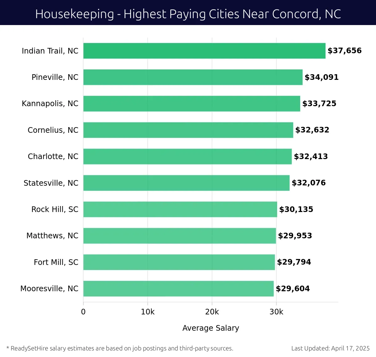 Graph displaying highest paying cities salaries for Housekeeping jobs near Concord, NC, highlighting Indian Trail, NC with the highest at $37,656 and Mooresville, NC with the lowest at $29,604.