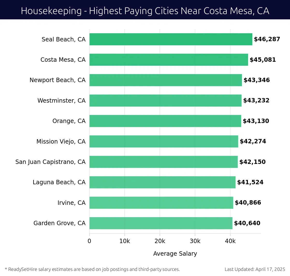 Graph displaying highest paying cities salaries for Housekeeping jobs near Costa Mesa, CA, highlighting Seal Beach, CA with the highest at $46,287 and Garden Grove, CA with the lowest at $40,640.