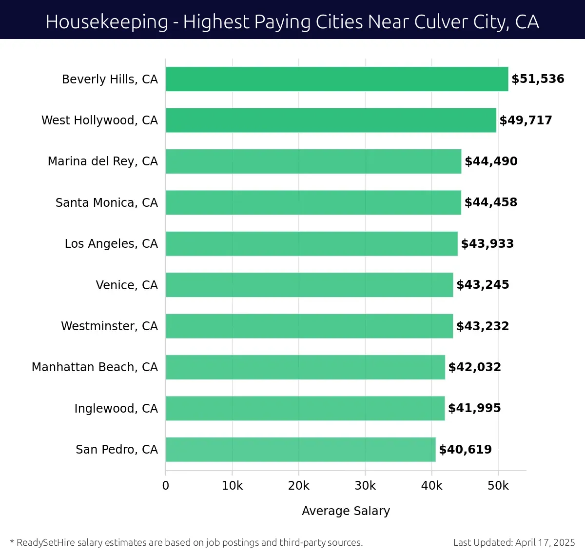 Graph displaying highest paying cities salaries for Housekeeping jobs near Culver City, CA, highlighting Beverly Hills, CA with the highest at $51,536 and San Pedro, CA with the lowest at $40,619.