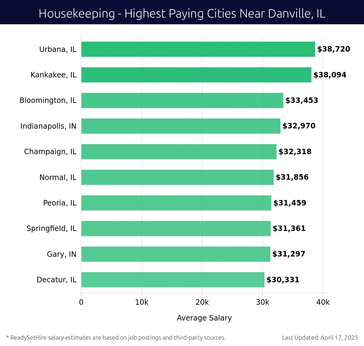 Graph displaying highest paying cities salaries for Housekeeping jobs near Danville, IL, highlighting Urbana, IL with the highest at $38,720 and Decatur, IL with the lowest at $30,331.