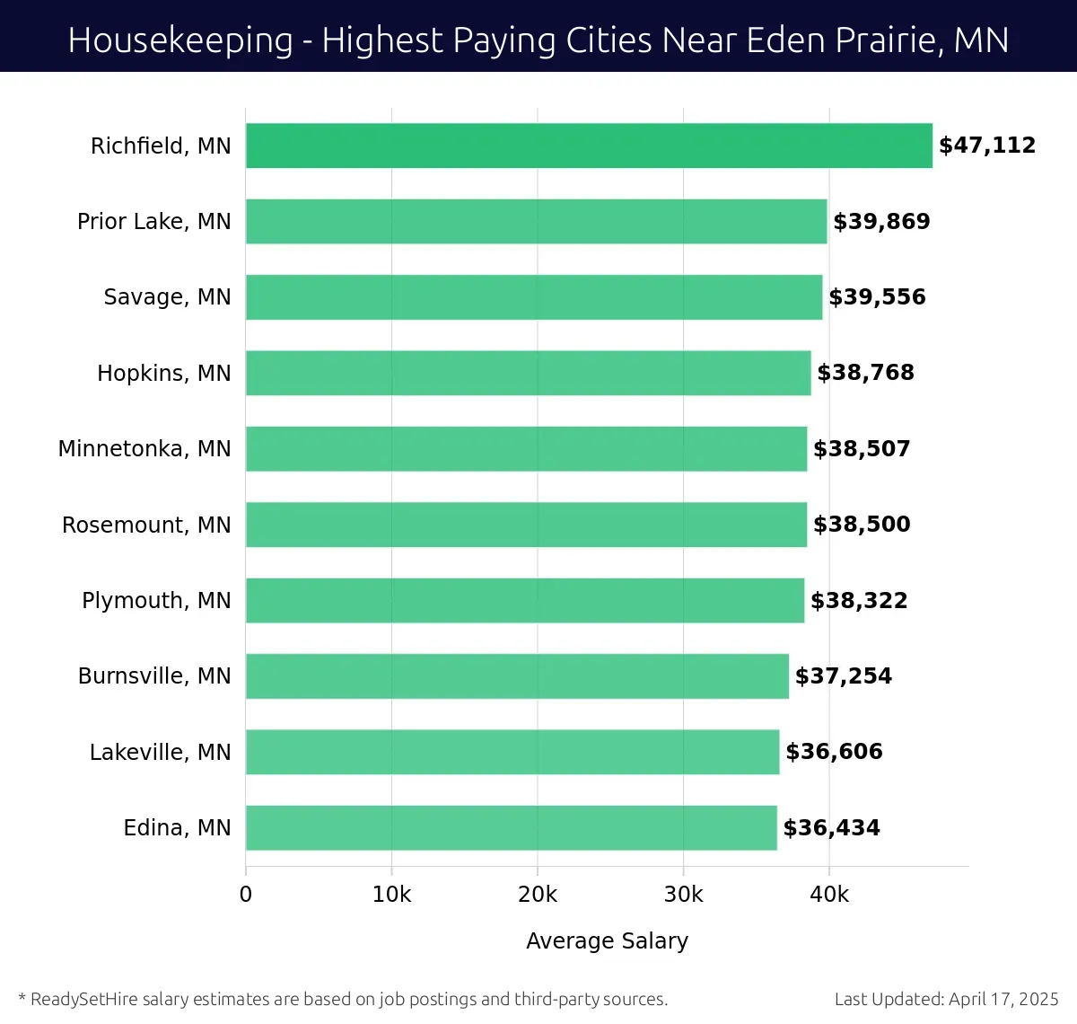 Graph displaying highest paying cities salaries for Housekeeping jobs near Eden Prairie, MN, highlighting Richfield, MN with the highest at $47,112 and Edina, MN with the lowest at $36,434.