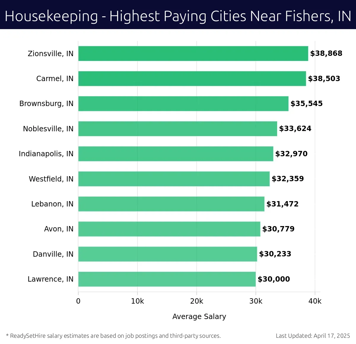Graph displaying highest paying cities salaries for Housekeeping jobs near Fishers, IN, highlighting Zionsville, IN with the highest at $38,868 and Lawrence, IN with the lowest at $30,000.
