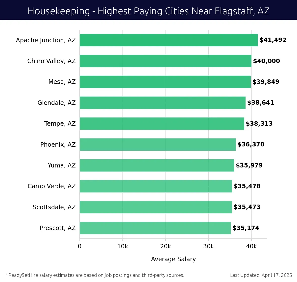 Graph displaying highest paying cities salaries for Housekeeping jobs near Flagstaff, AZ, highlighting Apache Junction, AZ with the highest at $41,492 and Prescott, AZ with the lowest at $35,174.