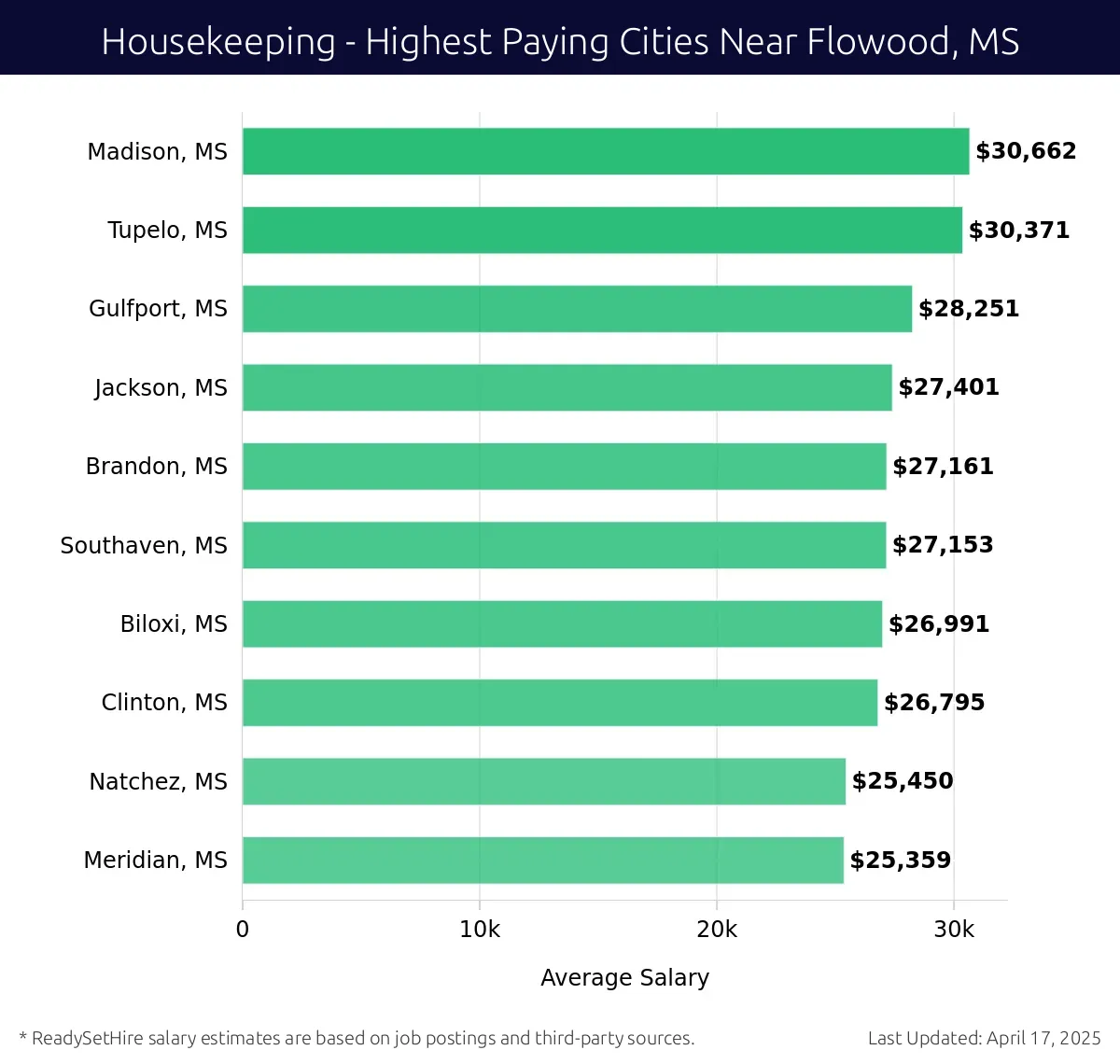 Graph displaying highest paying cities salaries for Housekeeping jobs near Flowood, MS, highlighting Madison, MS with the highest at $30,662 and Meridian, MS with the lowest at $25,359.