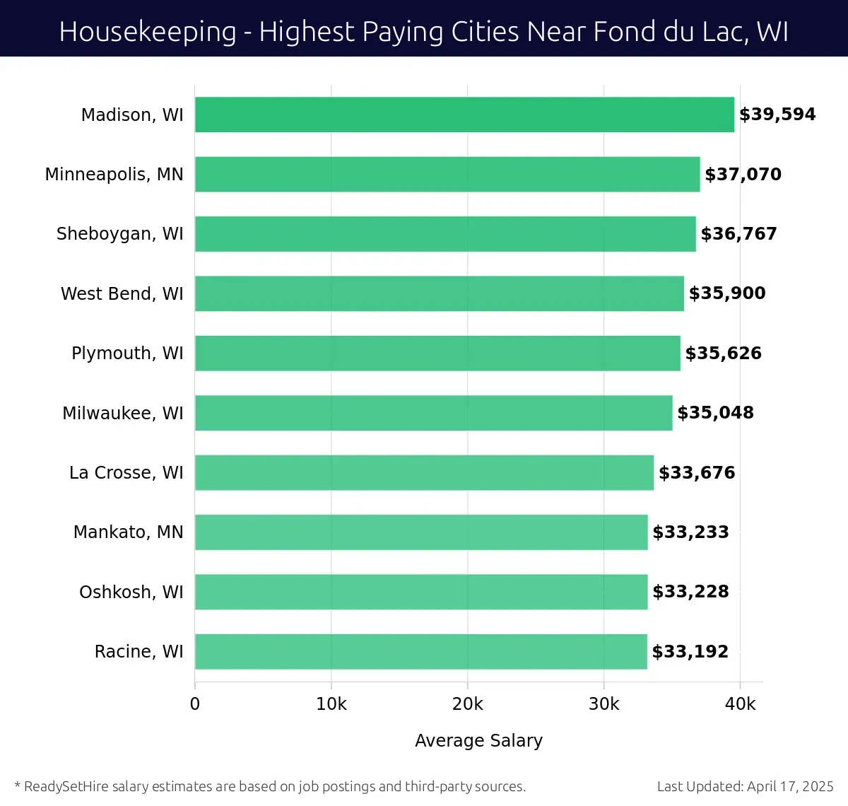 Graph displaying highest paying cities salaries for Housekeeping jobs near Fond du Lac, WI, highlighting Madison, WI with the highest at $39,594 and Racine, WI with the lowest at $33,192.