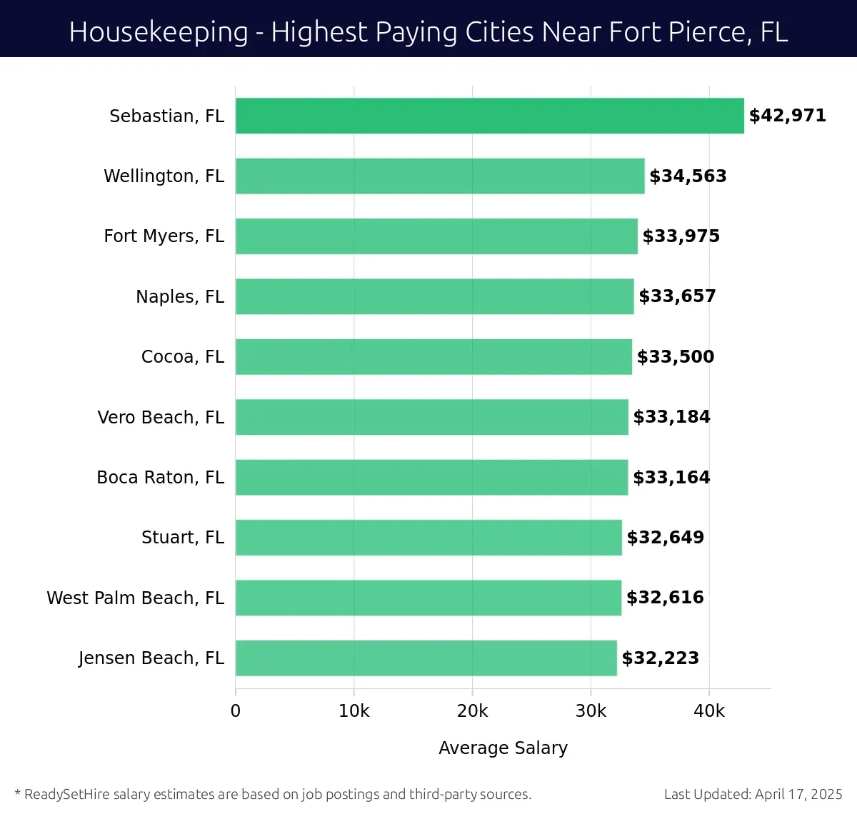 Graph displaying highest paying cities salaries for Housekeeping jobs near Fort Pierce, FL, highlighting Sebastian, FL with the highest at $42,971 and Jensen Beach, FL with the lowest at $32,223.