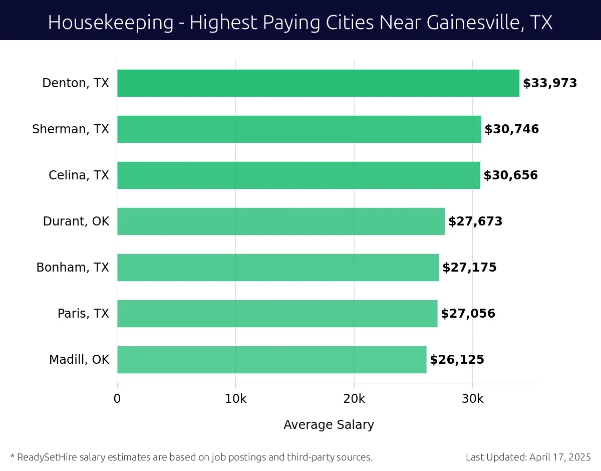 Graph displaying highest paying cities salaries for Housekeeping jobs near Gainesville, TX, highlighting Denton, TX with the highest at $33,973 and Madill, OK with the lowest at $26,125.