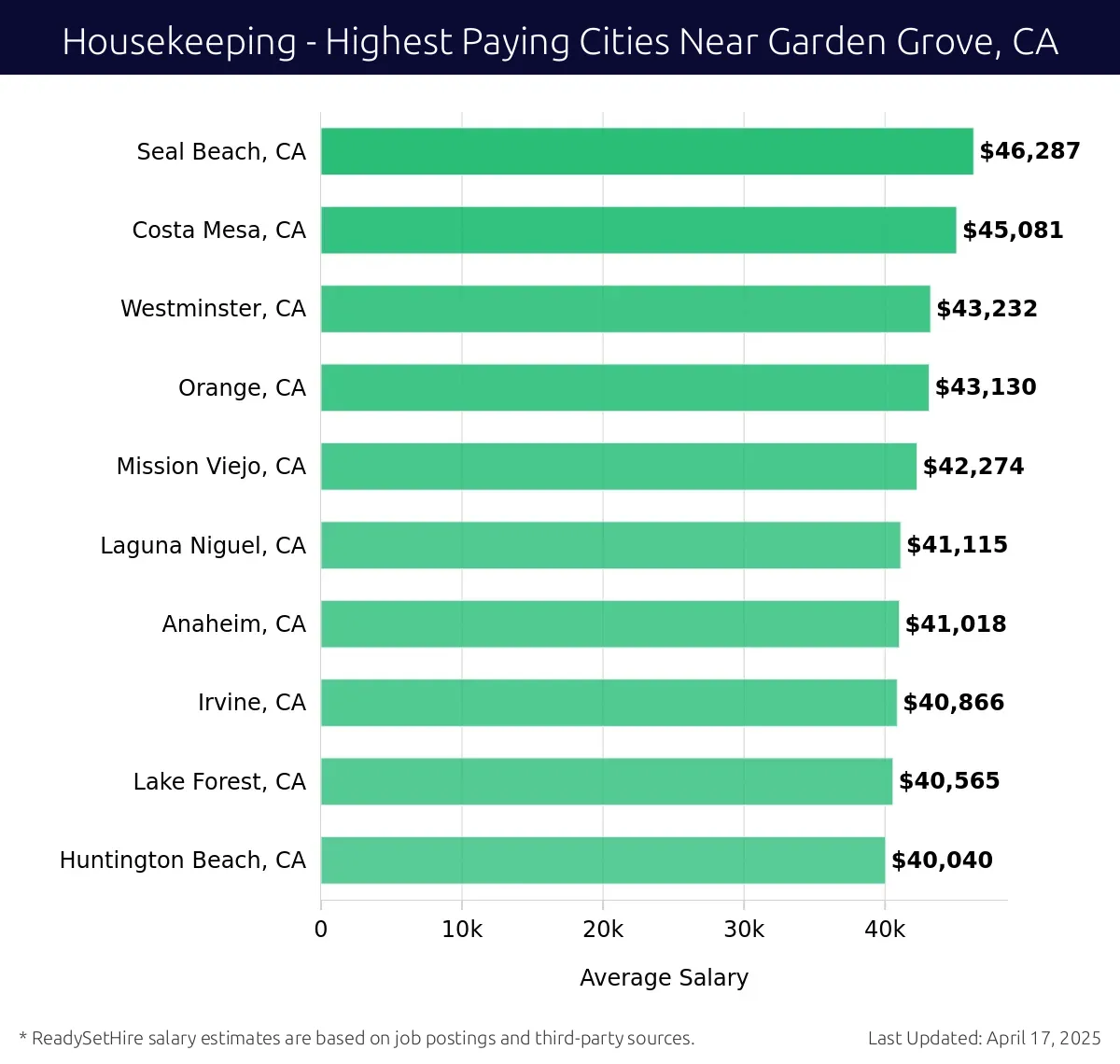 Graph displaying highest paying cities salaries for Housekeeping jobs near Garden Grove, CA, highlighting Seal Beach, CA with the highest at $46,287 and Huntington Beach, CA with the lowest at $40,040.
