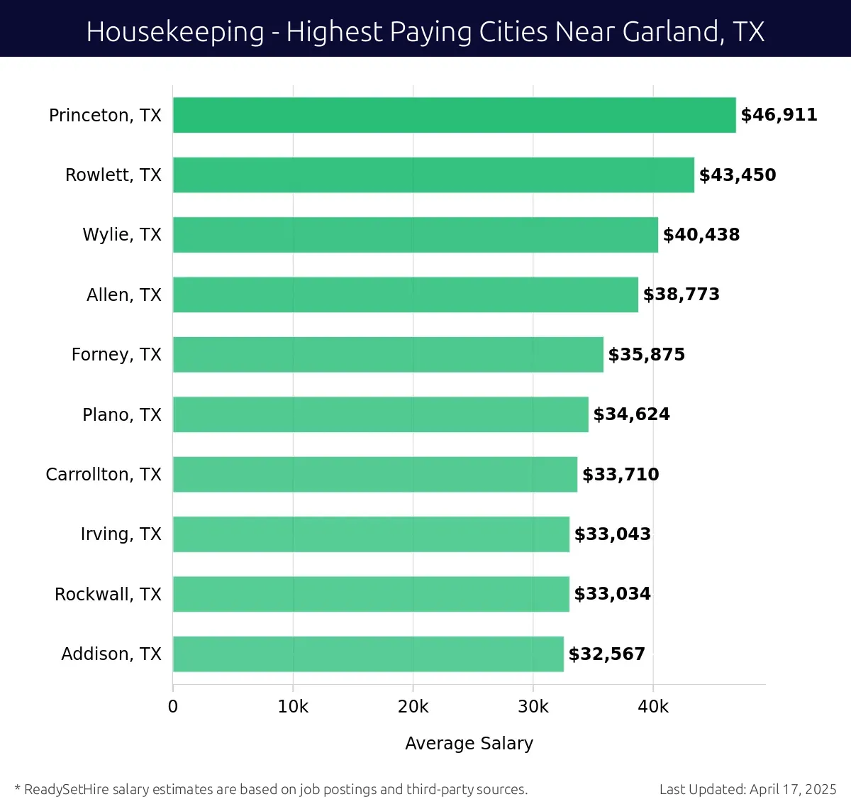 Graph displaying highest paying cities salaries for Housekeeping jobs near Garland, TX, highlighting Princeton, TX with the highest at $46,911 and Addison, TX with the lowest at $32,567.