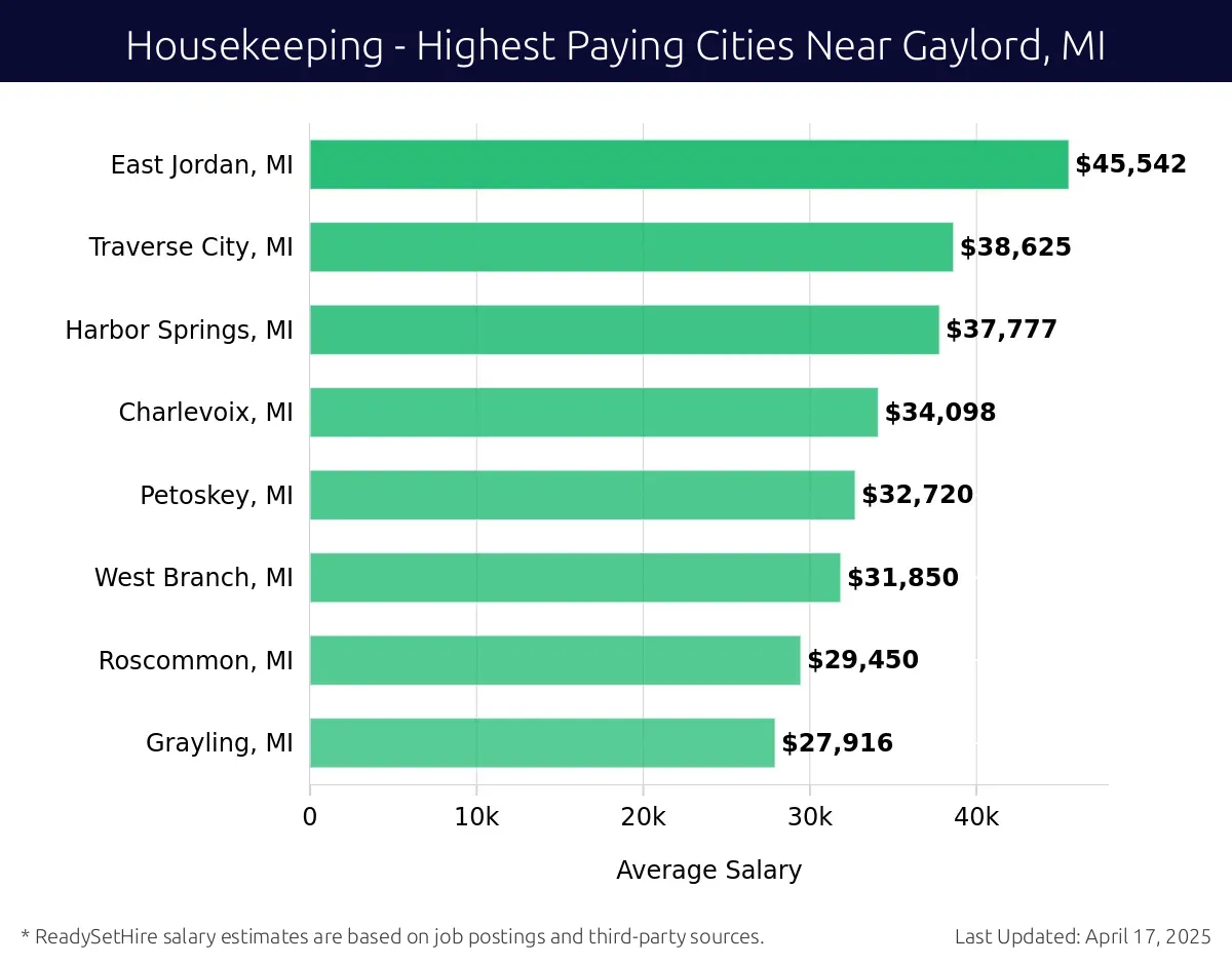 Graph displaying highest paying cities salaries for Housekeeping jobs near Gaylord, MI, highlighting East Jordan, MI with the highest at $45,542 and Grayling, MI with the lowest at $27,916.