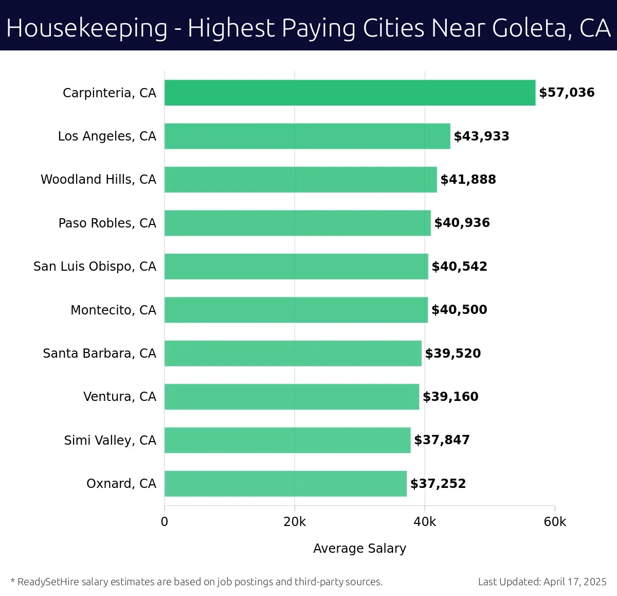 Graph displaying highest paying cities salaries for Housekeeping jobs near Goleta, CA, highlighting Carpinteria, CA with the highest at $57,036 and Oxnard, CA with the lowest at $37,252.