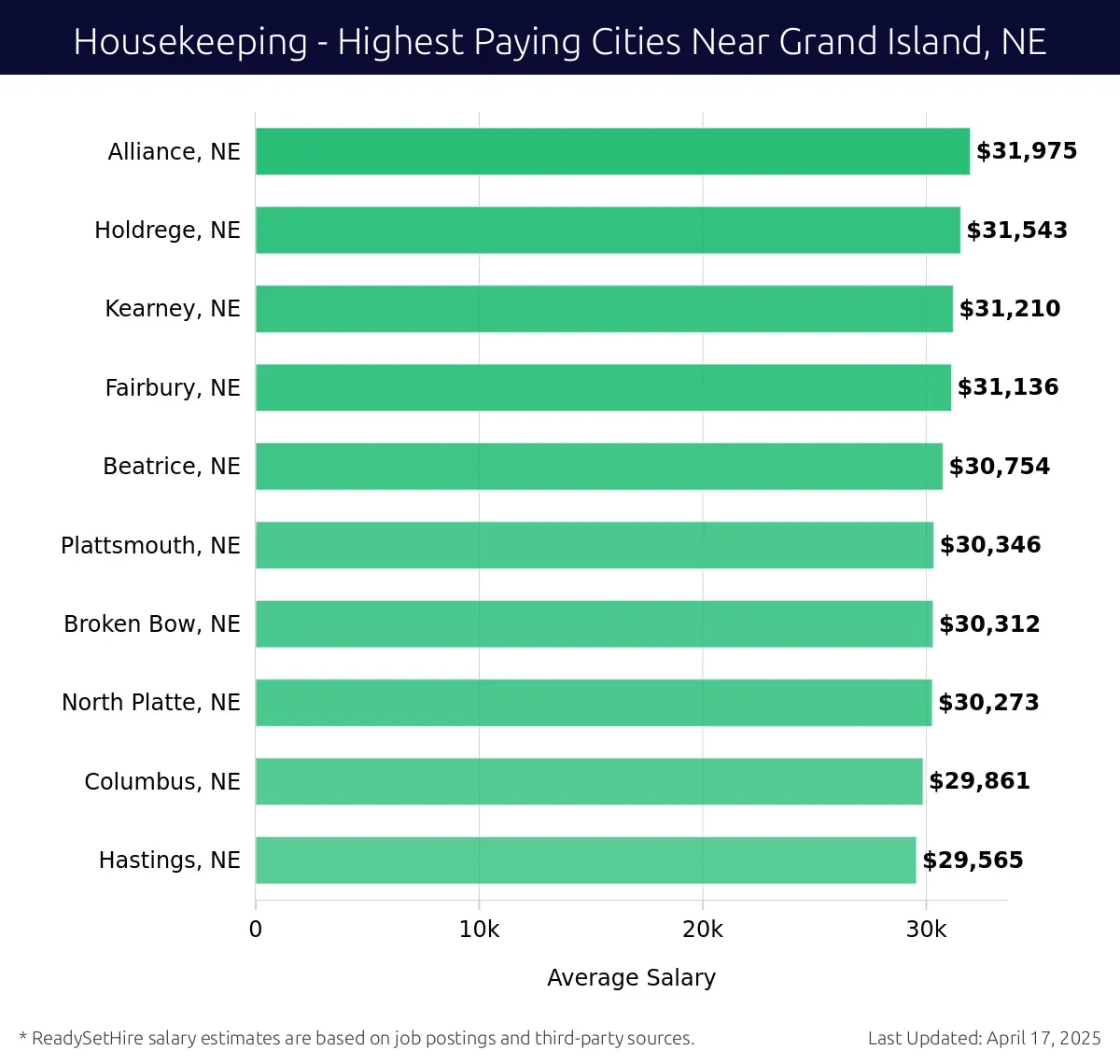 Graph displaying highest paying cities salaries for Housekeeping jobs near Grand Island, NE, highlighting Alliance, NE with the highest at $31,975 and Hastings, NE with the lowest at $29,565.