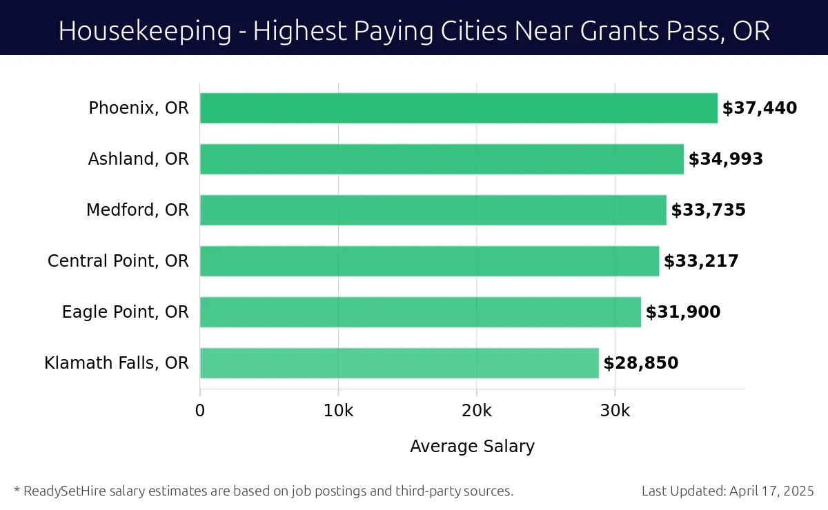 Graph displaying highest paying cities salaries for Housekeeping jobs near Grants Pass, OR, highlighting Gold Hill, OR with the highest at $37,440 and Klamath Falls, OR with the lowest at $28,850.