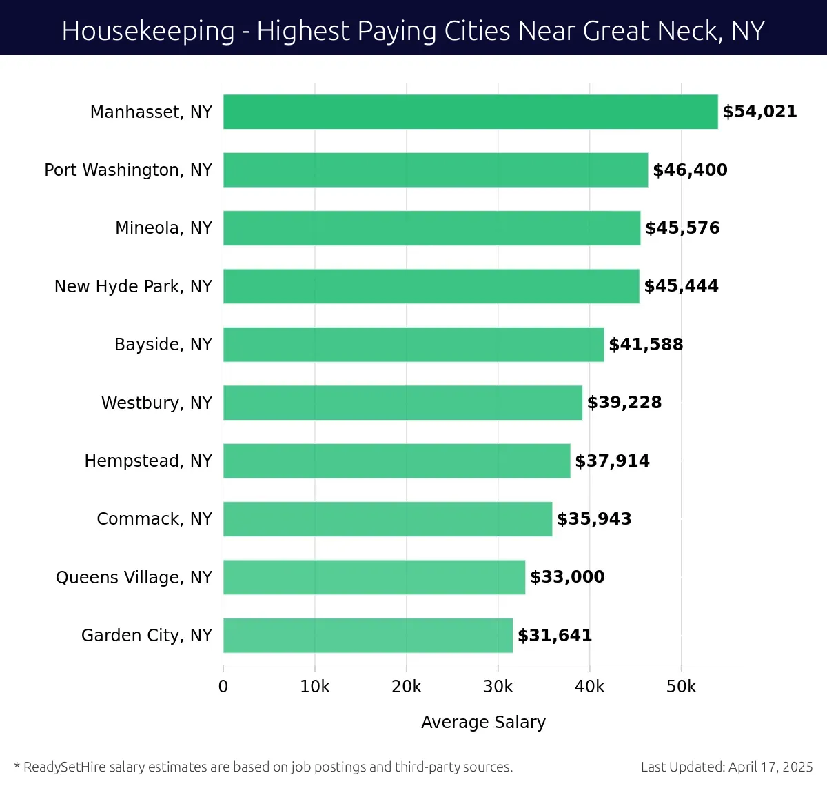 Graph displaying highest paying cities salaries for Housekeeping jobs near Great Neck, NY, highlighting Manhasset, NY with the highest at $54,021 and Garden City, NY with the lowest at $31,641.