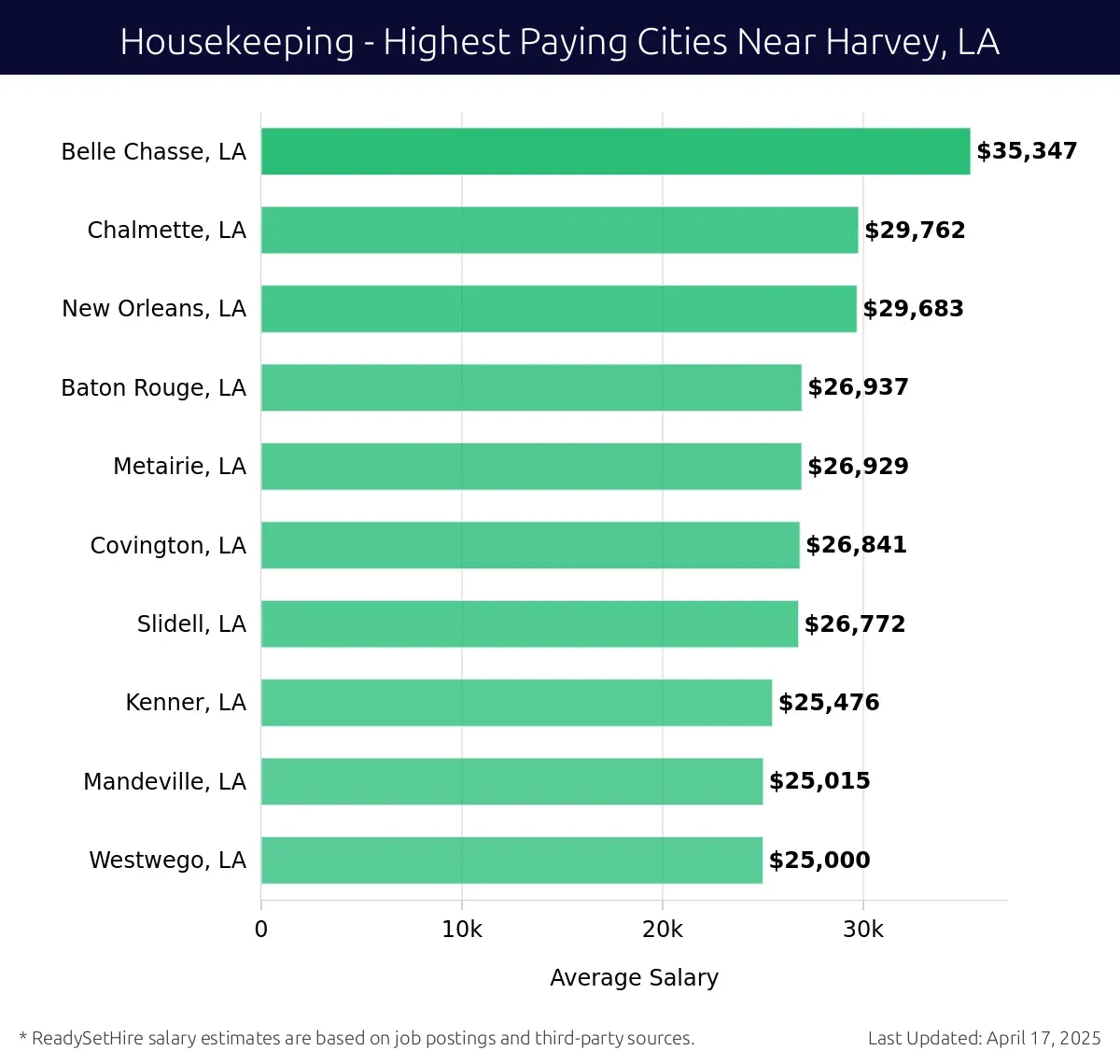 Graph displaying highest paying cities salaries for Housekeeping jobs near Harvey, LA, highlighting Belle Chasse, LA with the highest at $35,347 and Westwego, LA with the lowest at $25,000.