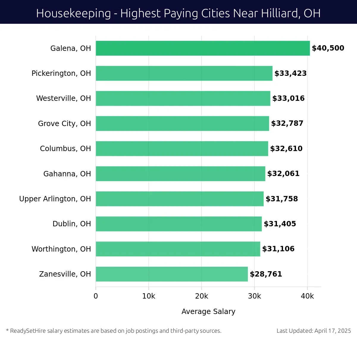 Graph displaying highest paying cities salaries for Housekeeping jobs near Hilliard, OH, highlighting Galena, OH with the highest at $40,500 and Zanesville, OH with the lowest at $28,761.