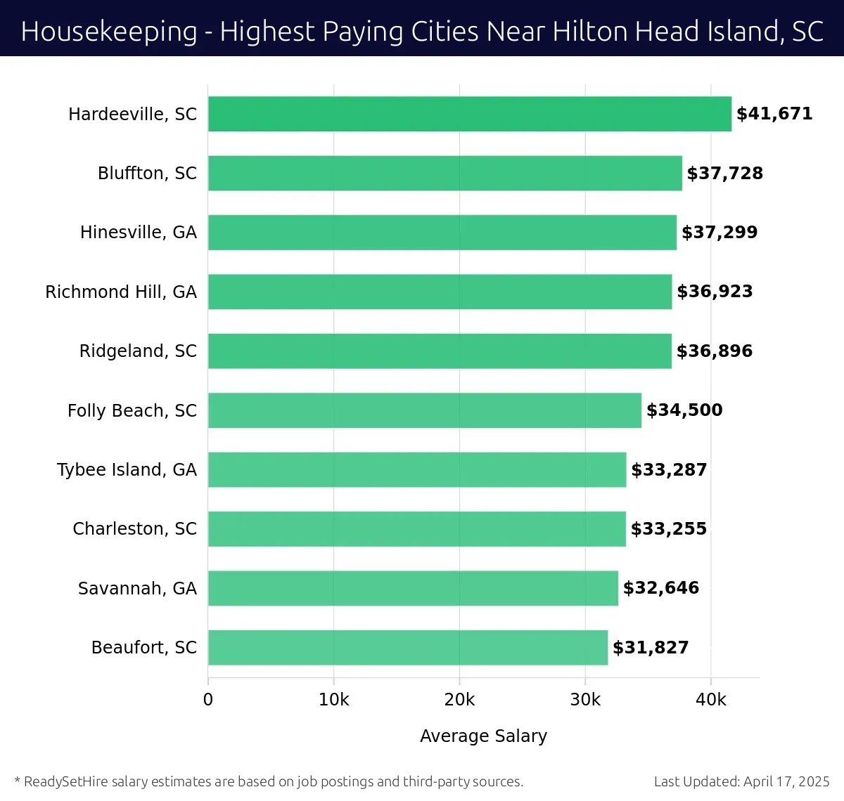 Graph displaying highest paying cities salaries for Housekeeping jobs near Hilton Head Island, SC, highlighting Hardeeville, SC with the highest at $41,671 and Beaufort, SC with the lowest at $31,827.