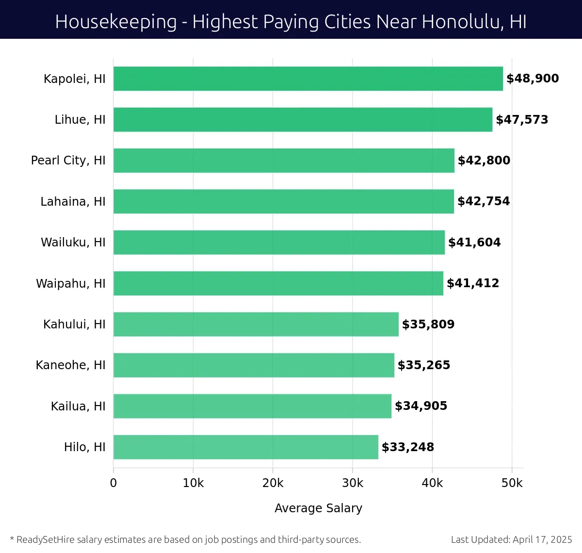Graph displaying highest paying cities salaries for Housekeeping jobs near Honolulu, HI, highlighting Kapolei, HI with the highest at $48,900 and Hilo, HI with the lowest at $33,248.
