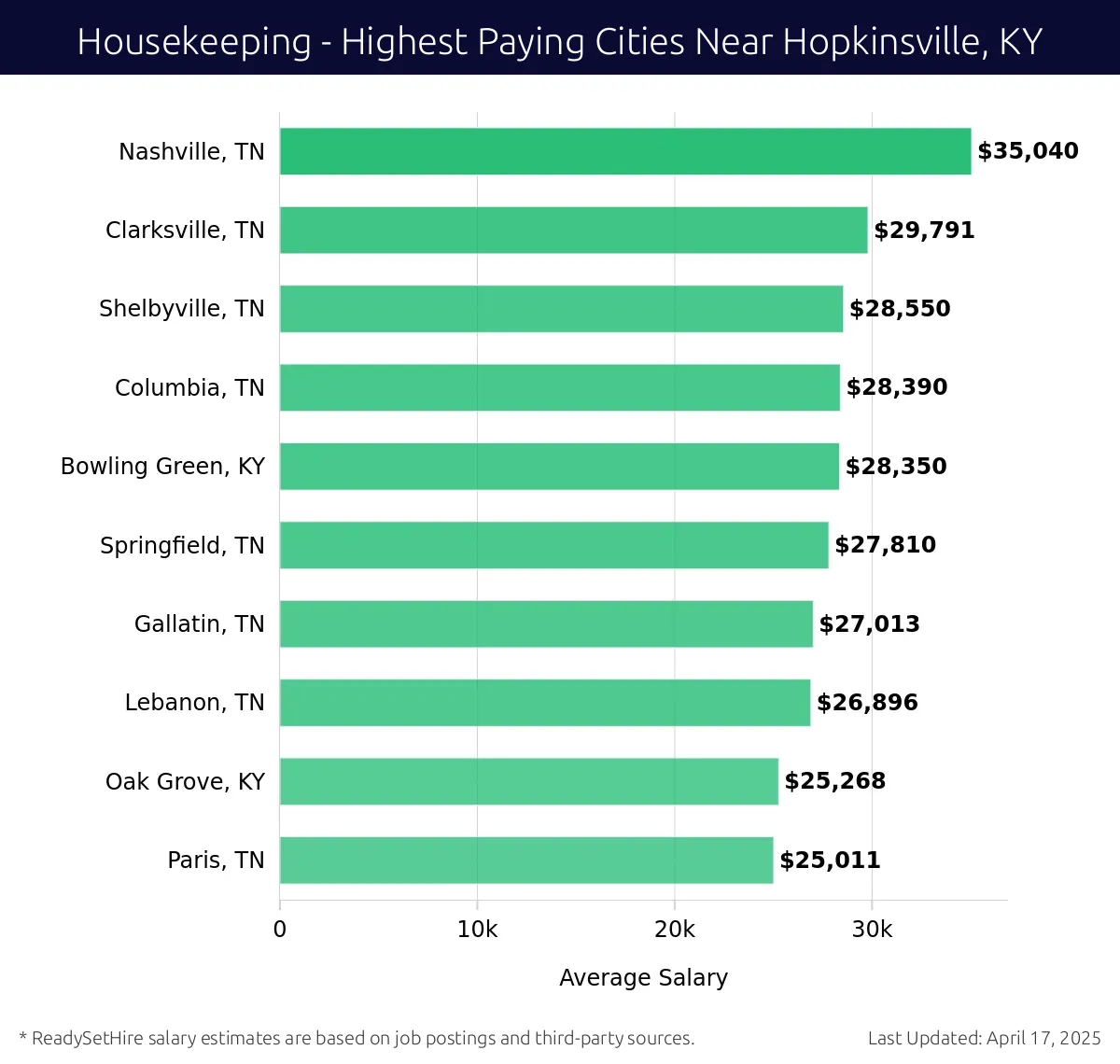 Graph displaying highest paying cities salaries for Housekeeping jobs near Hopkinsville, KY, highlighting Nashville, TN with the highest at $35,040 and Paris, TN with the lowest at $25,011.