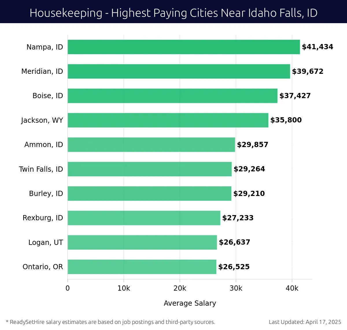 Graph displaying highest paying cities salaries for Housekeeping jobs near Idaho Falls, ID, highlighting Nampa, ID with the highest at $41,434 and Ontario, OR with the lowest at $26,525.