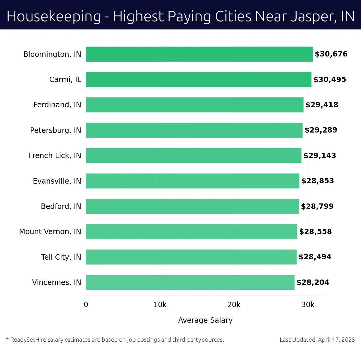 Graph displaying highest paying cities salaries for Housekeeping jobs near Jasper, IN, highlighting Bloomington, IN with the highest at $30,676 and Vincennes, IN with the lowest at $28,204.