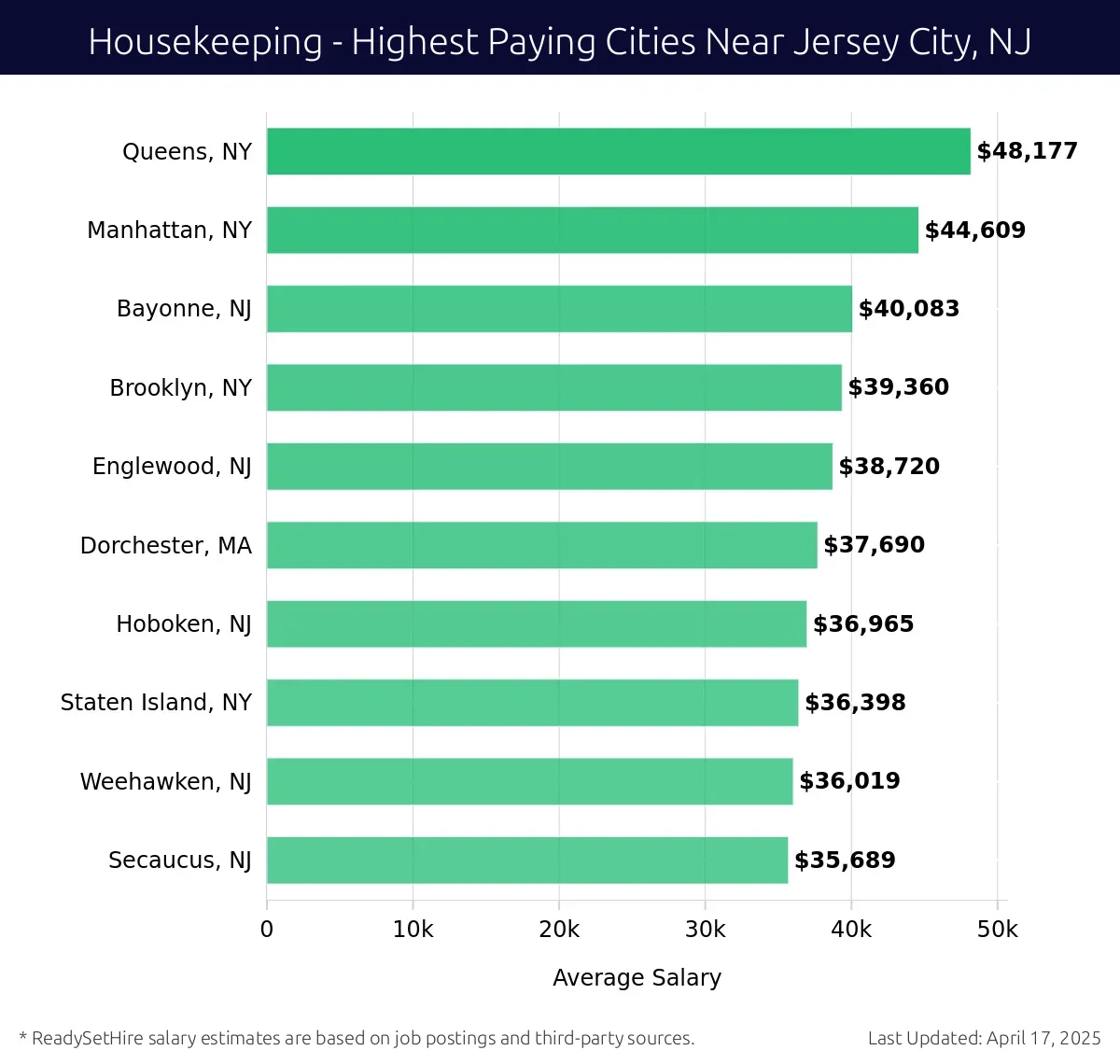 Graph displaying highest paying cities salaries for Housekeeping jobs near Jersey City, NJ, highlighting Queens, NY with the highest at $48,177 and Secaucus, NJ with the lowest at $35,689.
