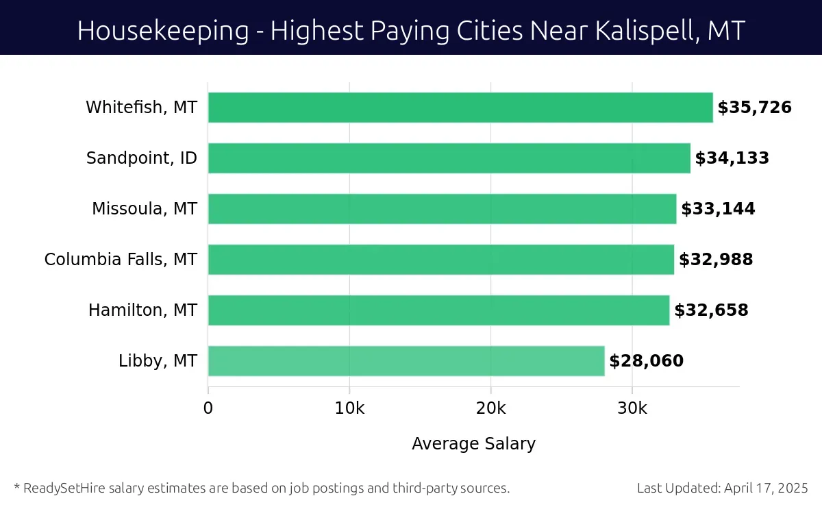 Graph displaying highest paying cities salaries for Housekeeping jobs near Kalispell, MT, highlighting Whitefish, MT with the highest at $35,726 and Libby, MT with the lowest at $28,060.
