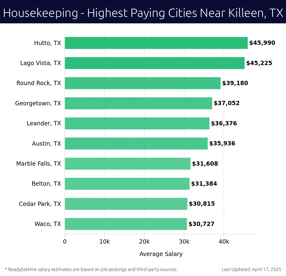 Graph displaying highest paying cities salaries for Housekeeping jobs near Killeen, TX, highlighting Hutto, TX with the highest at $45,990 and Waco, TX with the lowest at $30,727.