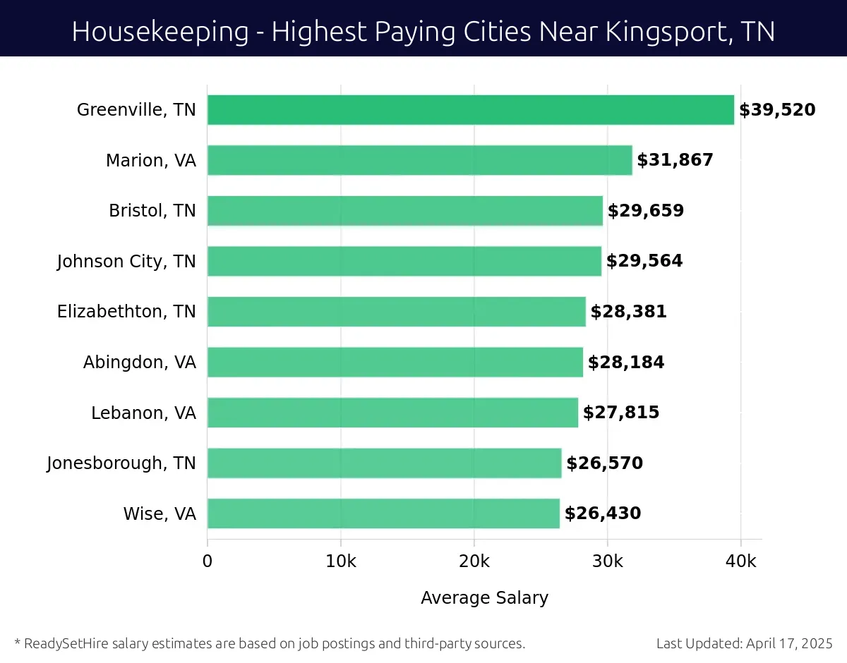 Graph displaying highest paying cities salaries for Housekeeping jobs near Kingsport, TN, highlighting Greenville, TN with the highest at $39,520 and Wise, VA with the lowest at $26,430.