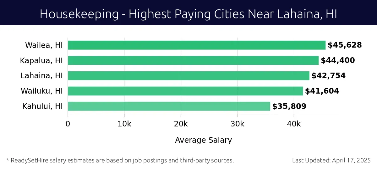 Graph displaying highest paying cities salaries for Housekeeping jobs near Lahaina, HI, highlighting Wailea, HI with the highest at $45,628 and Kahului, HI with the lowest at $35,809.