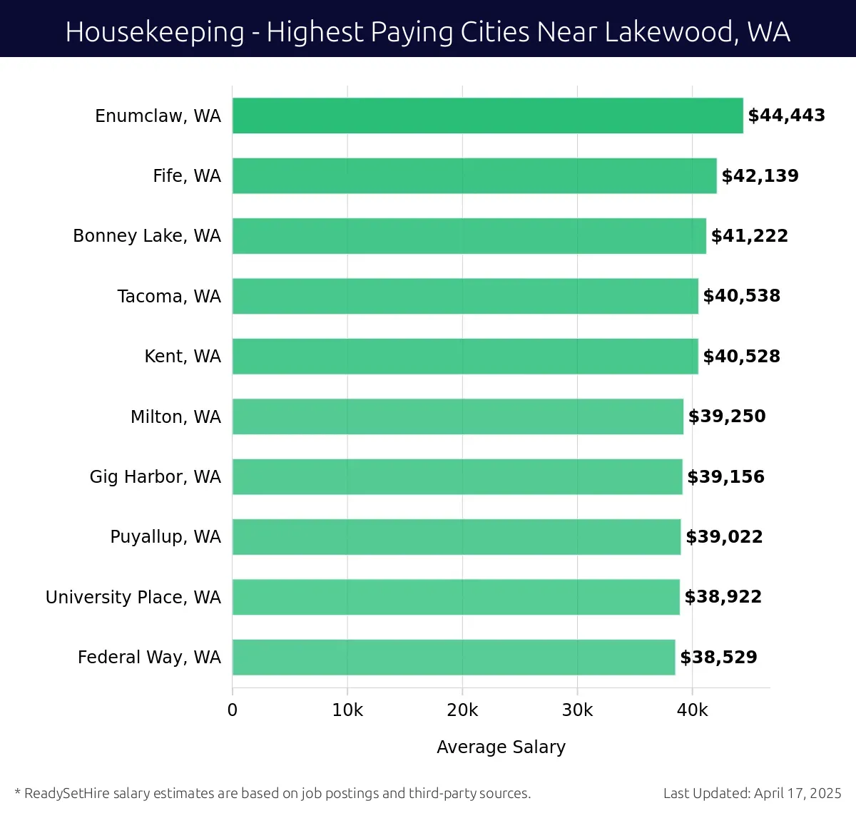 Graph displaying highest paying cities salaries for Housekeeping jobs near Lakewood, WA, highlighting Enumclaw, WA with the highest at $44,443 and Federal Way, WA with the lowest at $38,529.