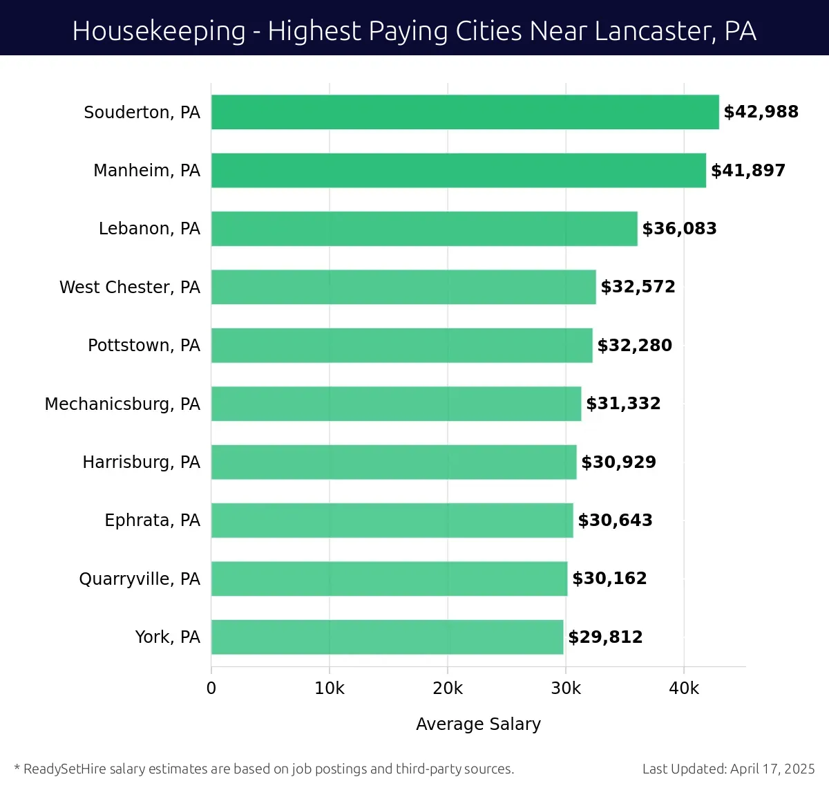 Graph displaying highest paying cities salaries for Housekeeping jobs near Lancaster, PA, highlighting Souderton, PA with the highest at $42,988 and York, PA with the lowest at $29,812.