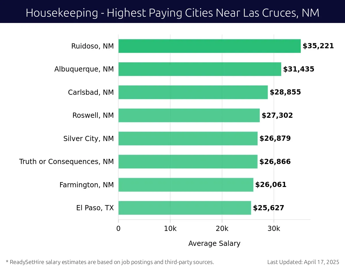 Graph displaying highest paying cities salaries for Housekeeping jobs near Las Cruces, NM, highlighting Ruidoso, NM with the highest at $35,221 and El Paso, TX with the lowest at $25,627.