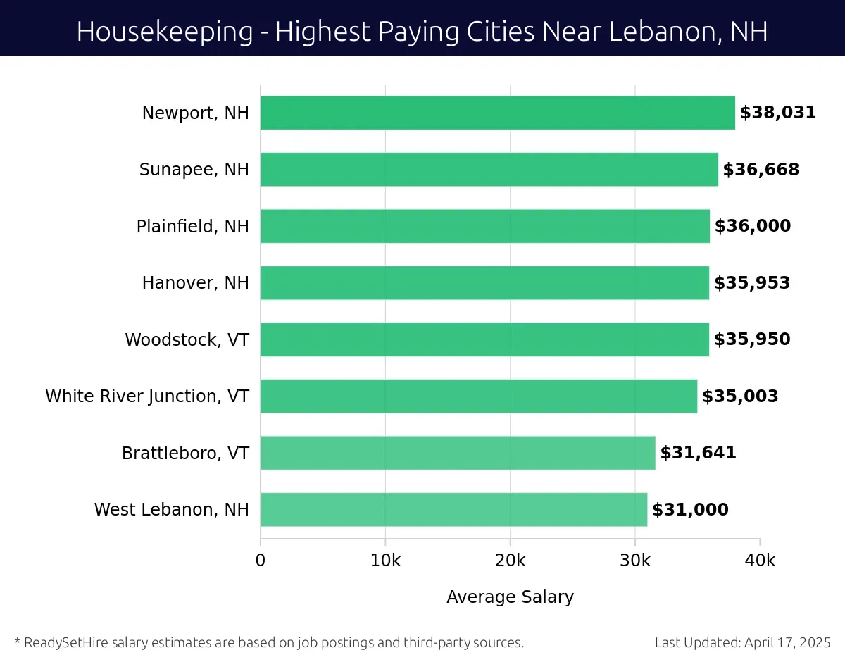 Graph displaying highest paying cities salaries for Housekeeping jobs near Lebanon, NH, highlighting Newport, NH with the highest at $38,031 and West Lebanon, NH with the lowest at $31,000.