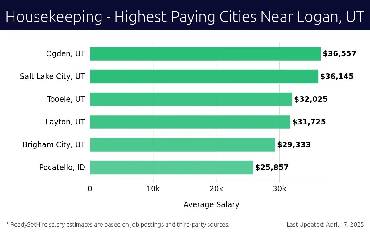 Graph displaying highest paying cities salaries for Housekeeping jobs near Logan, UT, highlighting Ogden, UT with the highest at $36,557 and Pocatello, ID with the lowest at $25,857.