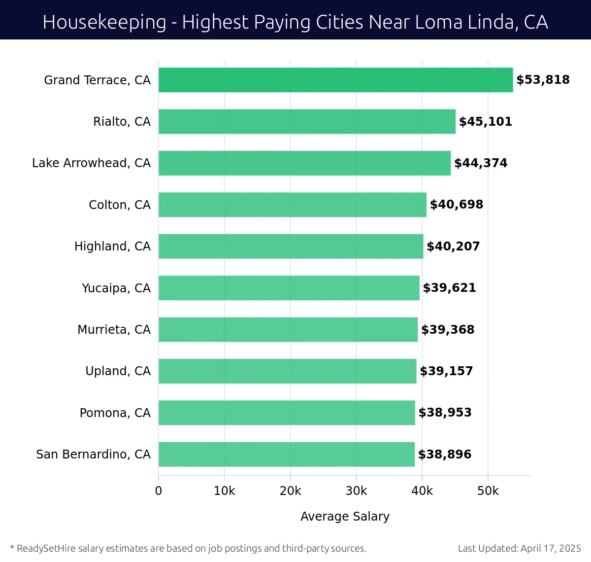 Graph displaying highest paying cities salaries for Housekeeping jobs near Loma Linda, CA, highlighting Grand Terrace, CA with the highest at $53,818 and San Bernardino, CA with the lowest at $38,896.