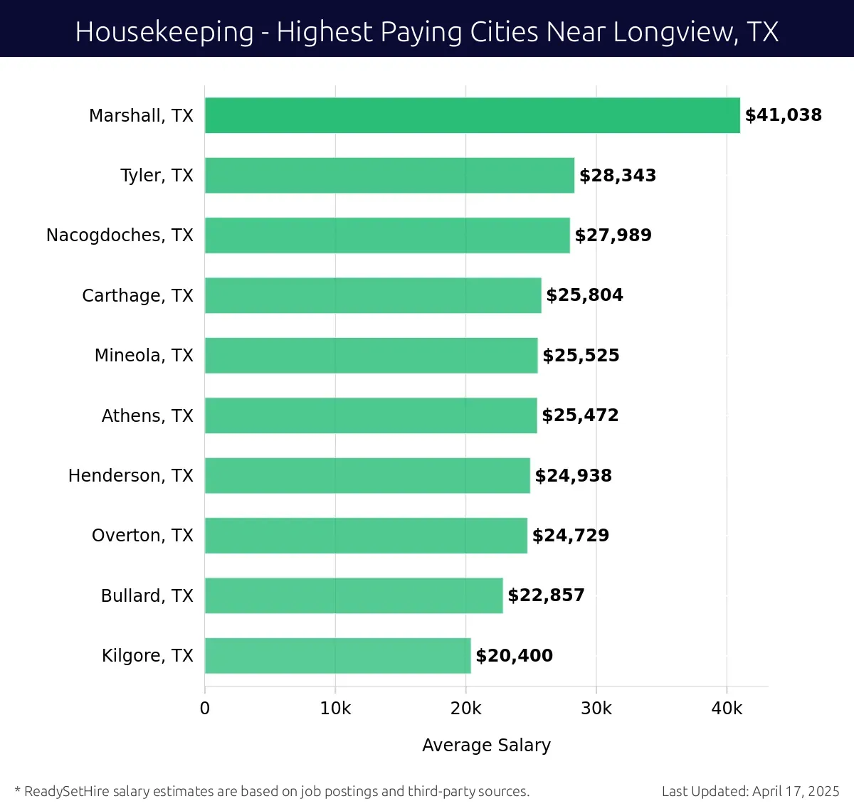 Graph displaying highest paying cities salaries for Housekeeping jobs near Longview, TX, highlighting Marshall, TX with the highest at $41,038 and Kilgore, TX with the lowest at $20,400.