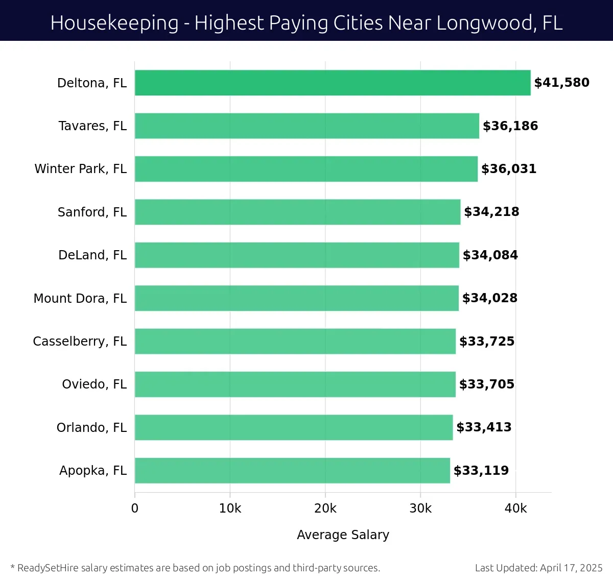 Graph displaying highest paying cities salaries for Housekeeping jobs near Longwood, FL, highlighting Deltona, FL with the highest at $41,580 and Apopka, FL with the lowest at $33,119.