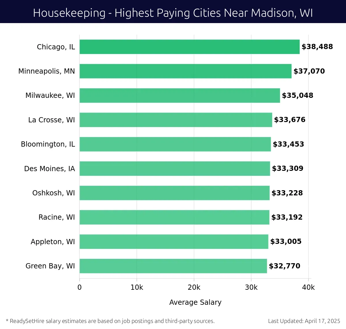 Graph displaying highest paying cities salaries for Housekeeping jobs near Madison, WI, highlighting Chicago, IL with the highest at $38,488 and Green Bay, WI with the lowest at $32,770.
