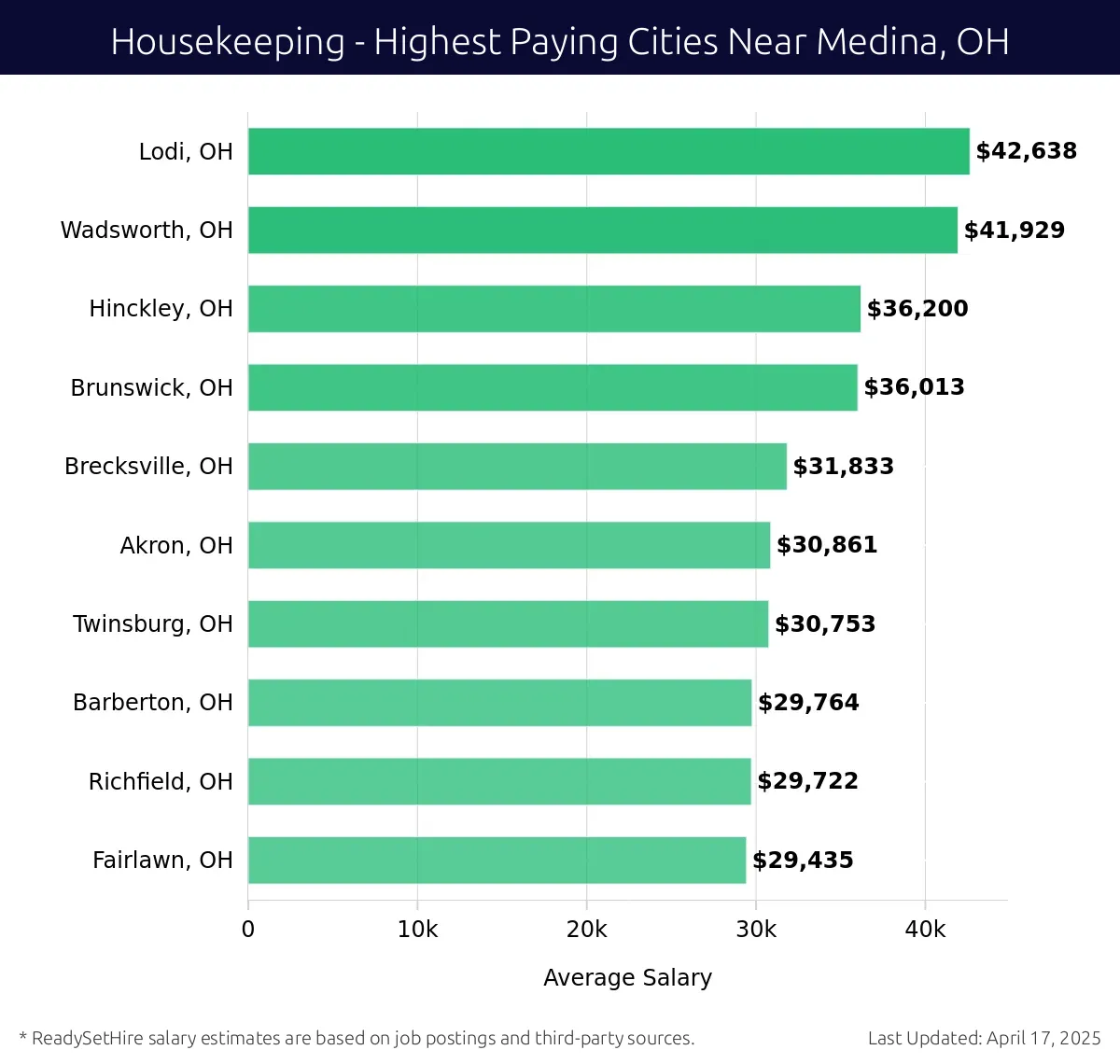 Graph displaying highest paying cities salaries for Housekeeping jobs near Medina, OH, highlighting Lodi, OH with the highest at $42,638 and Fairlawn, OH with the lowest at $29,435.