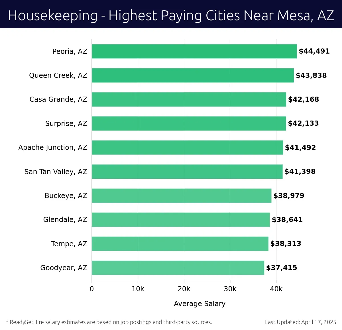 Graph displaying highest paying cities salaries for Housekeeping jobs near Mesa, AZ, highlighting Peoria, AZ with the highest at $44,491 and Goodyear, AZ with the lowest at $37,415.