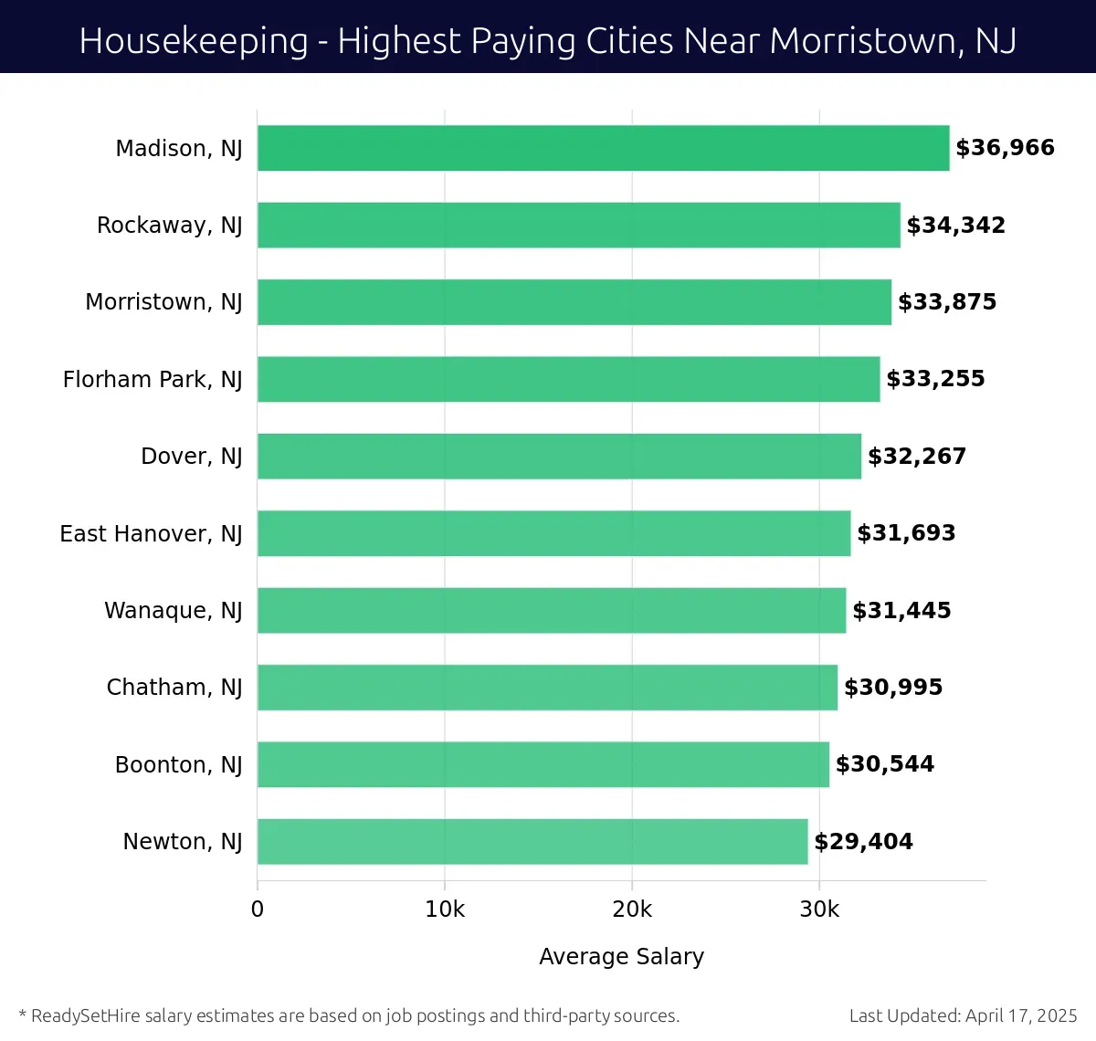 Graph displaying highest paying cities salaries for Housekeeping jobs near Morristown, NJ, highlighting Madison, NJ with the highest at $36,966 and Newton, NJ with the lowest at $29,404.