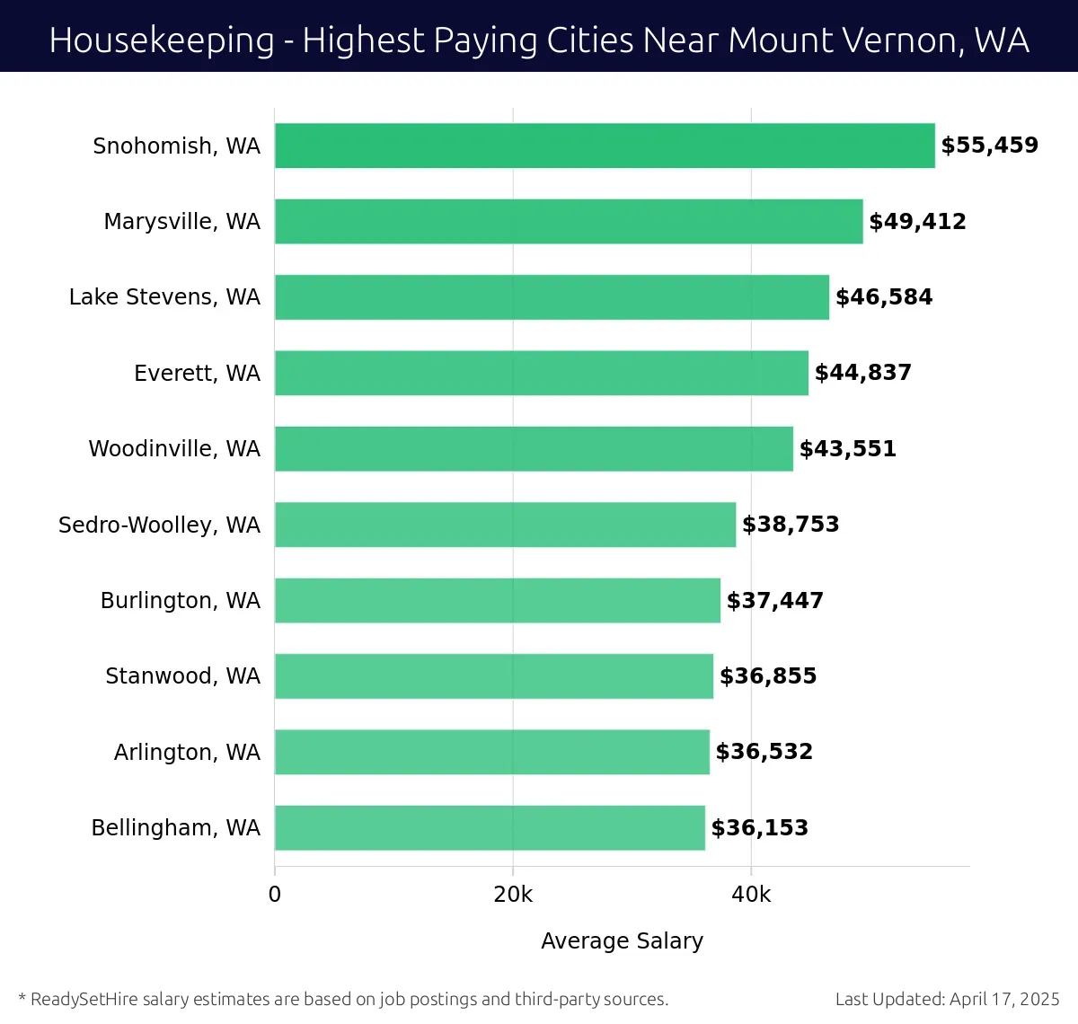 Graph displaying highest paying cities salaries for Housekeeping jobs near Mount Vernon, WA, highlighting Snohomish, WA with the highest at $55,459 and Bellingham, WA with the lowest at $36,153.