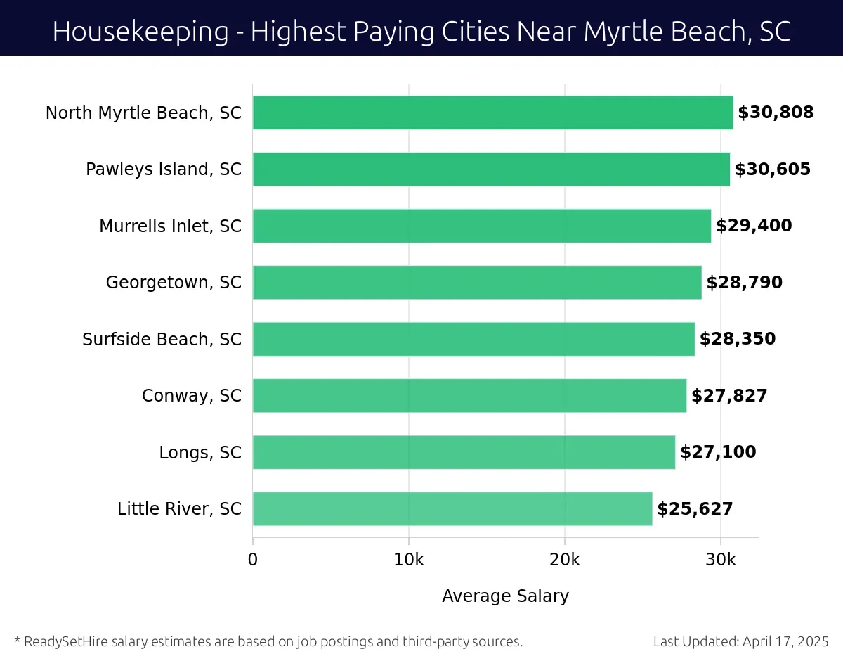 Graph displaying highest paying cities salaries for Housekeeping jobs near Myrtle Beach, SC, highlighting North Myrtle Beach, SC with the highest at $30,808 and Little River, SC with the lowest at $25,627.