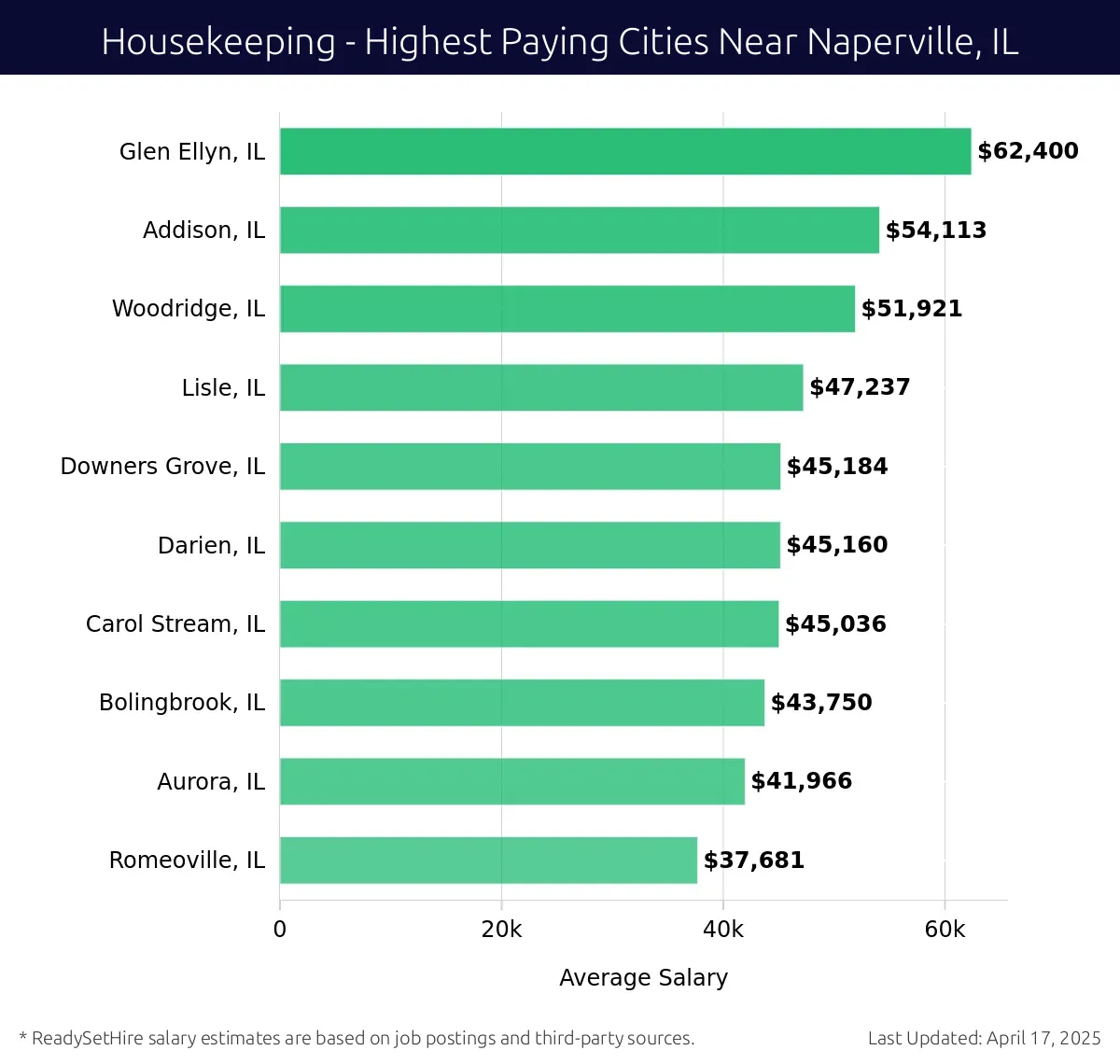 Graph displaying highest paying cities salaries for Housekeeping jobs near Naperville, IL, highlighting Glen Ellyn, IL with the highest at $62,400 and Romeoville, IL with the lowest at $37,681.