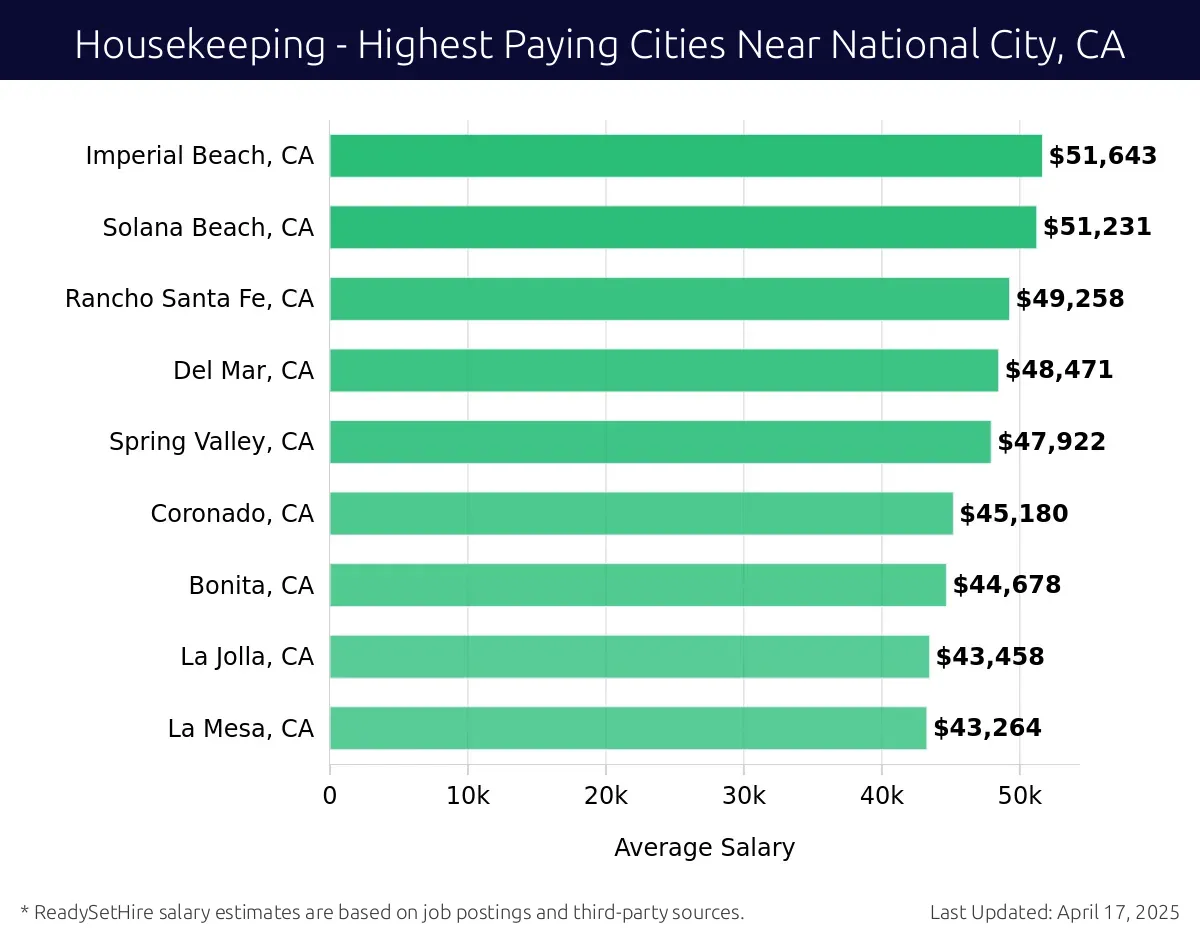 Graph displaying highest paying cities salaries for Housekeeping jobs near National City, CA, highlighting Lemon Grove, CA with the highest at $51,643 and La Mesa, CA with the lowest at $43,264.