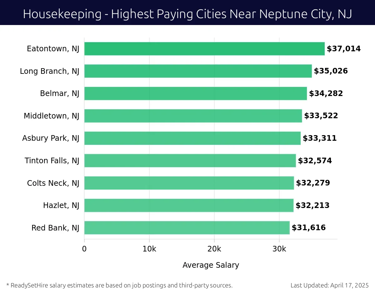Graph displaying highest paying cities salaries for Housekeeping jobs near Neptune City, NJ, highlighting Eatontown, NJ with the highest at $37,014 and Red Bank, NJ with the lowest at $31,616.
