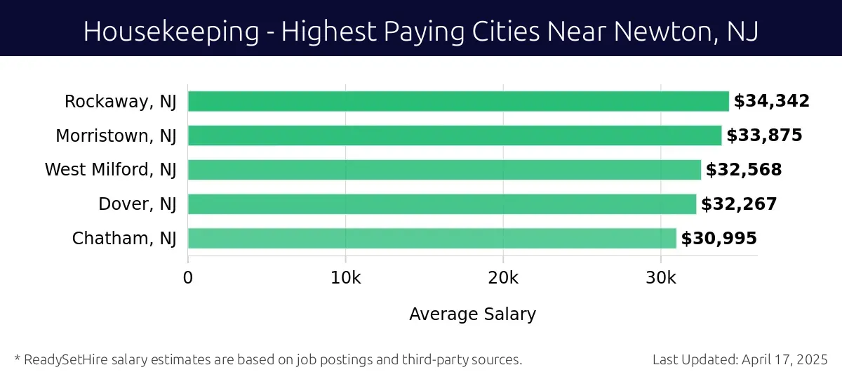Graph displaying highest paying cities salaries for Housekeeping jobs near Newton, NJ, highlighting Rockaway, NJ with the highest at $34,342 and Chatham, NJ with the lowest at $30,995.